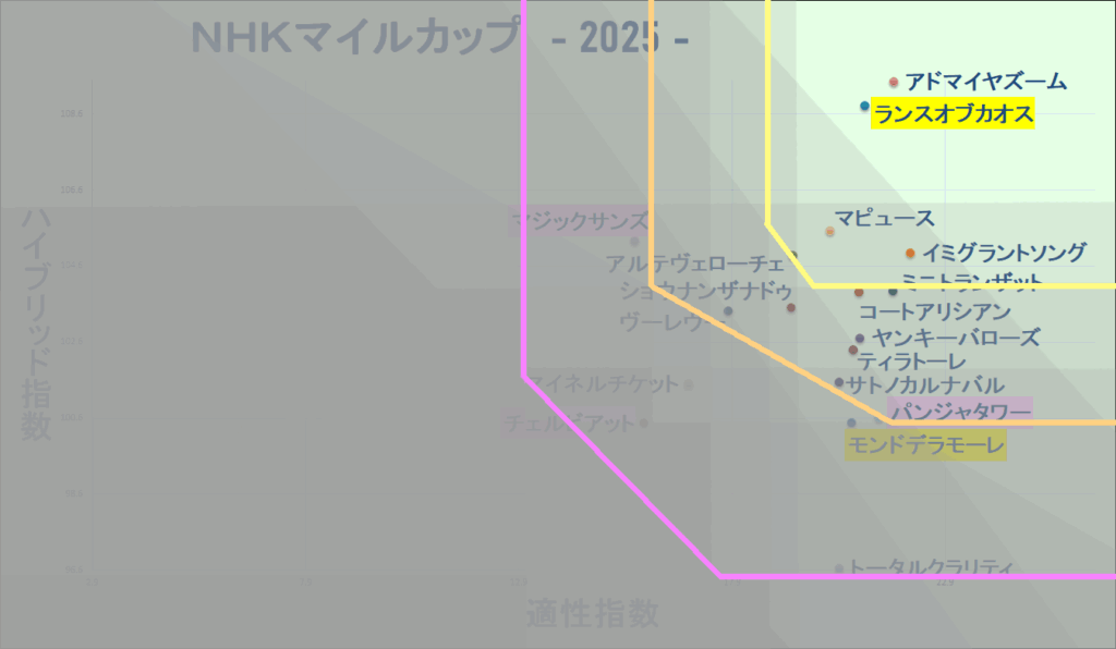 2025　ＮＨＫマイルＣ　マトリクス改　結果